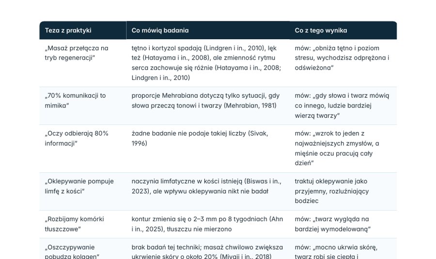 Strona z ebooka Fizjo-Kobido: Teza z praktyki → co mówią badania → co z tego wynika