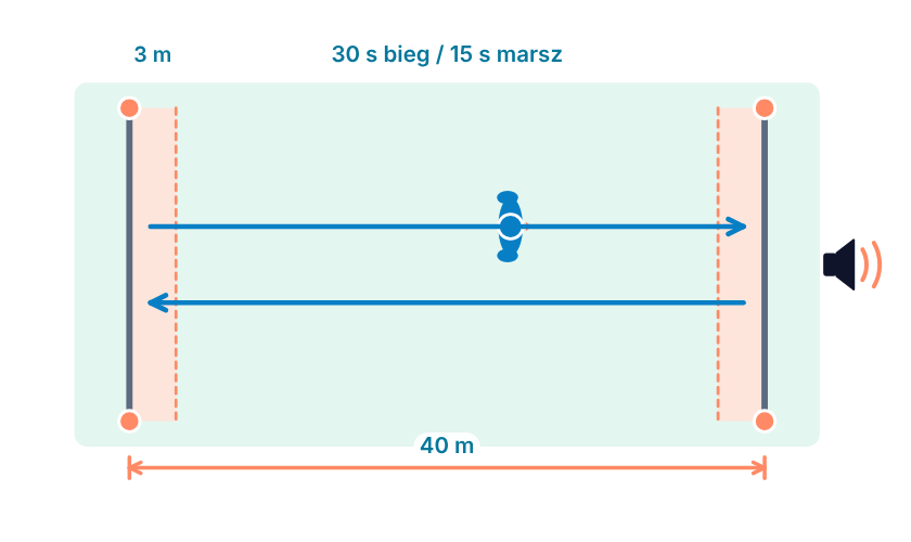 Rysunek testu: 30-15 IFT