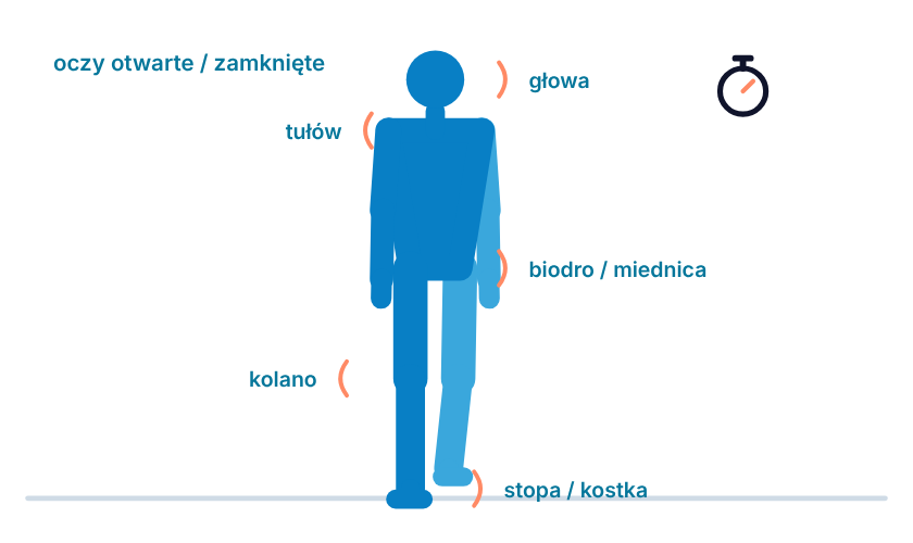 Rysunek testu: stanie na 1 nodze