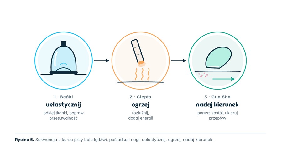 Strona z ebooka Punkt, bańka, ciepło: Bańki → ciepło → Gua Sha: sekwencja z kursu
