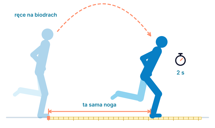 Rysunek testu: skoki jednonóż